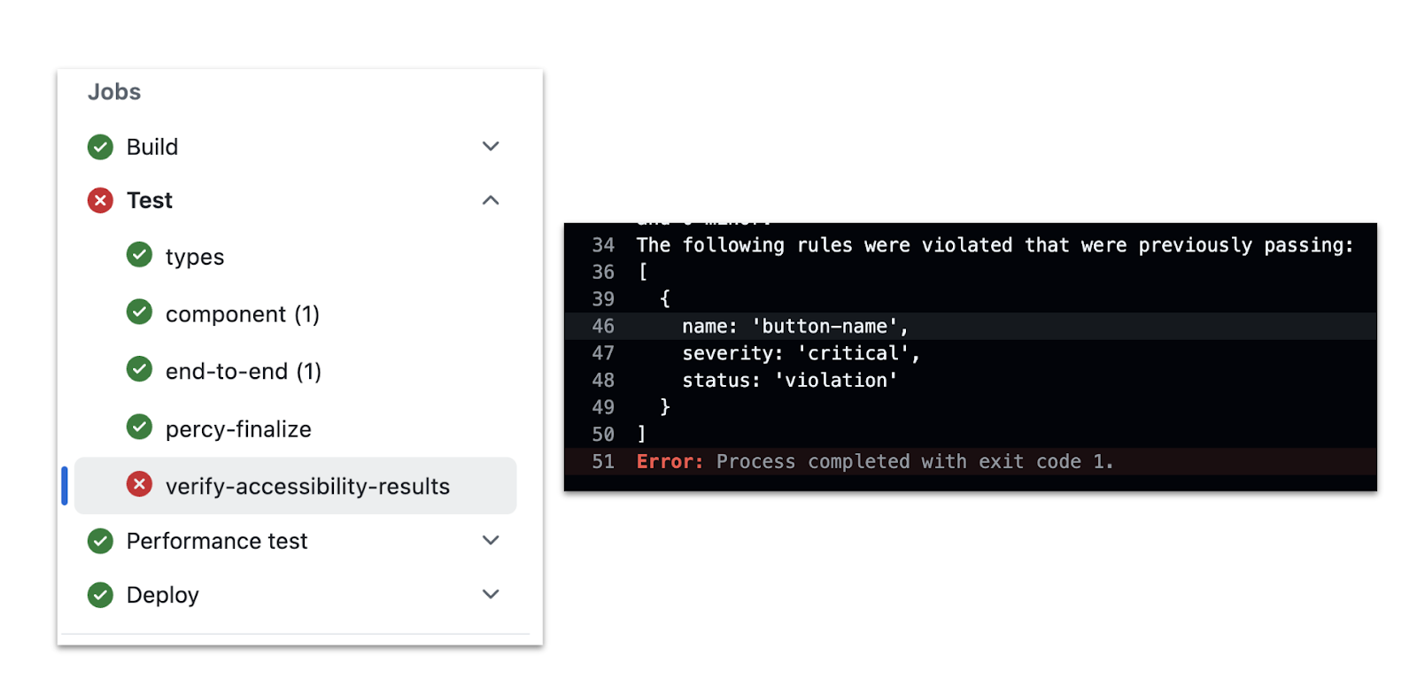 左侧显示与构建、测试和部署网站相关的GitHub Actions任务列表。除'verify-accessibility-results'任务及其父级'test'任务外，其他均显示绿色对勾。右侧显示该任务的终端输出，警告'button-name'规则被违反，而该规则之前是通过状态。