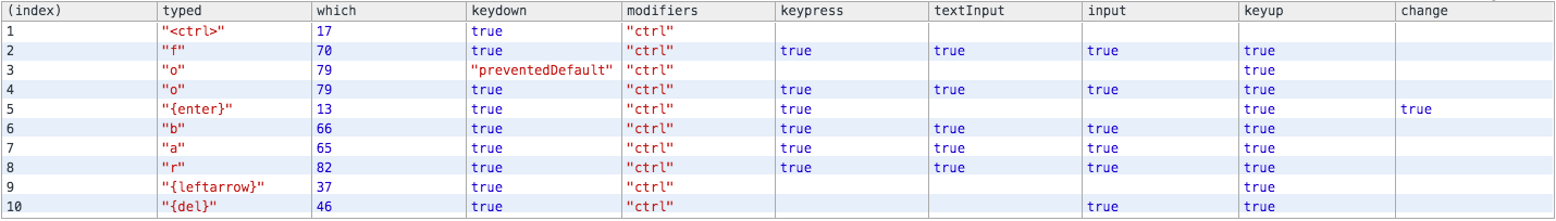 Cypress .type()键事件表