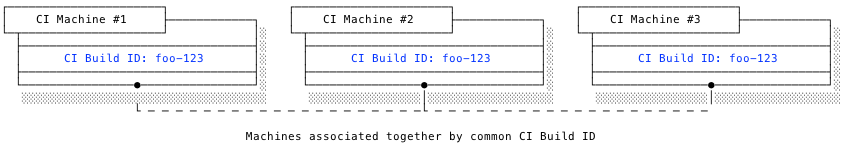 通过ci-build-id关联CI机器